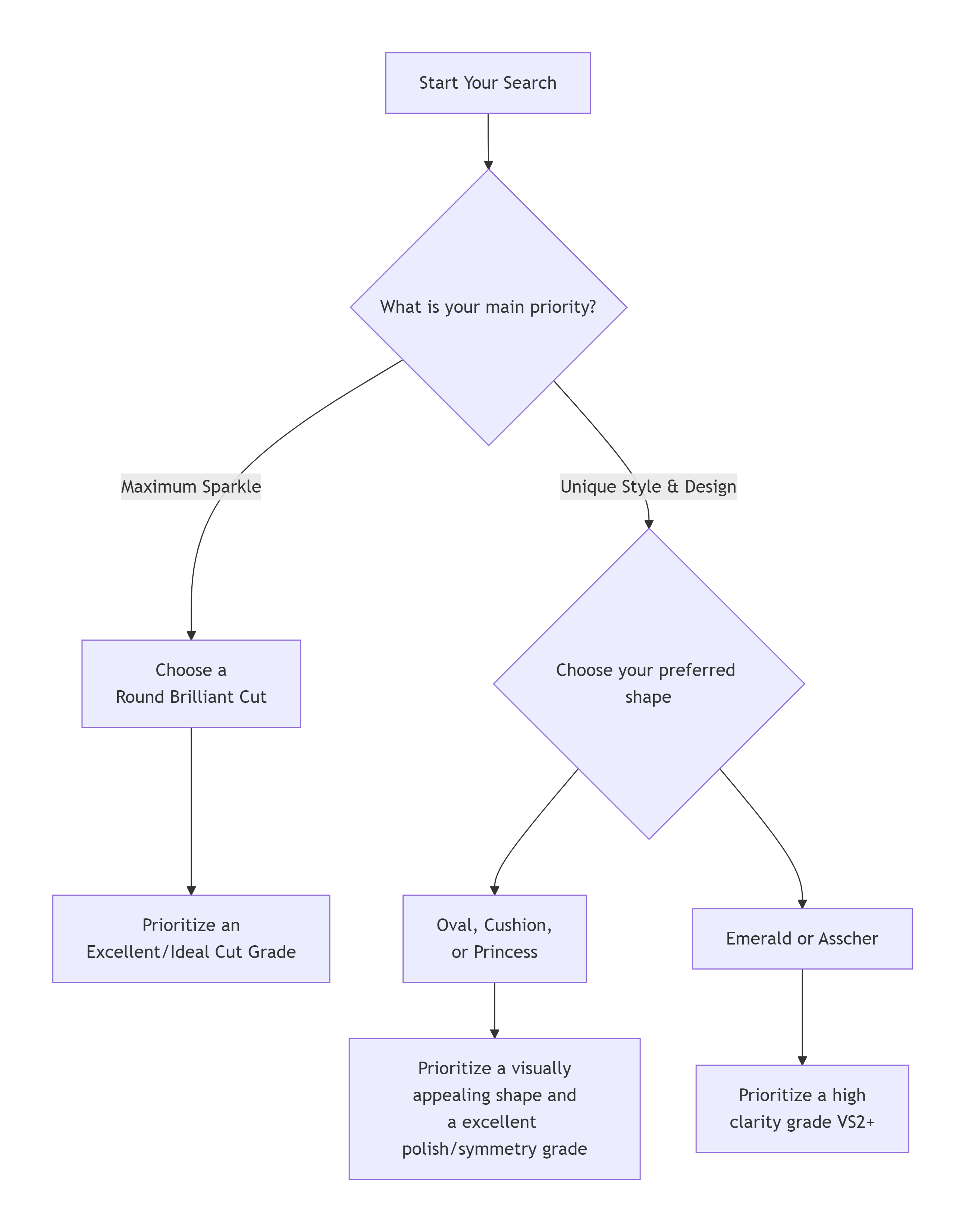 How to Choose the Best Cut for YOU